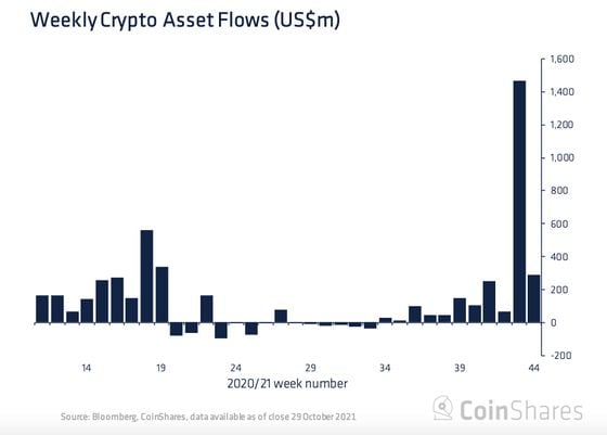 Chart of weekly flows of investor money into crypto funds shows a big uptick last week. (CoinShares)