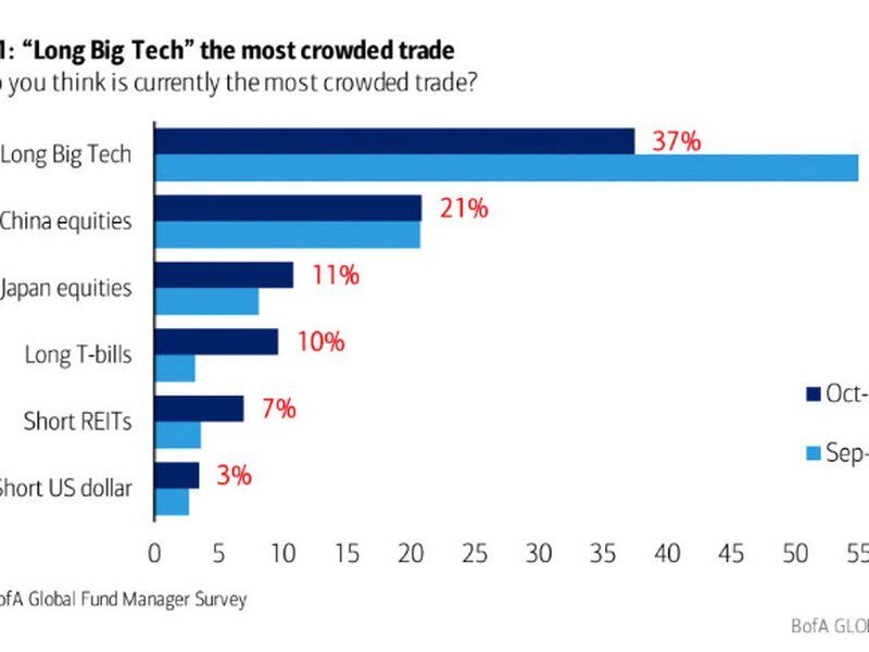 Long big tech is the most crowded trade at 37% followed by short China equities. (BofA Global Research, Crypto is Macro Now)