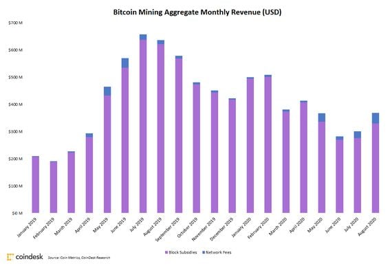 Monthly bitcoin mining revenue since January 2019.