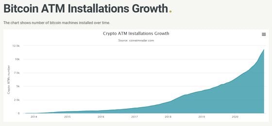 Bitcoin ATM installations growth