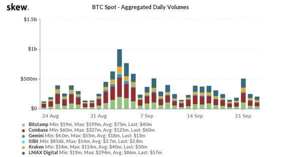 BTC spot volume on major exchanges the past month. 