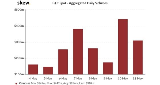 Coinbase volumes over the past month