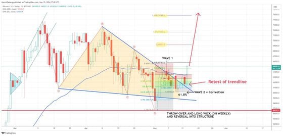 Bitcoin broke out from a downward trend that capped prices during previous rallies. (Swissblock/TradingView)