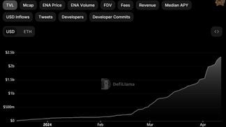 Ethena's total value locked surged 12-fold in 60 days. (DefiLlama)