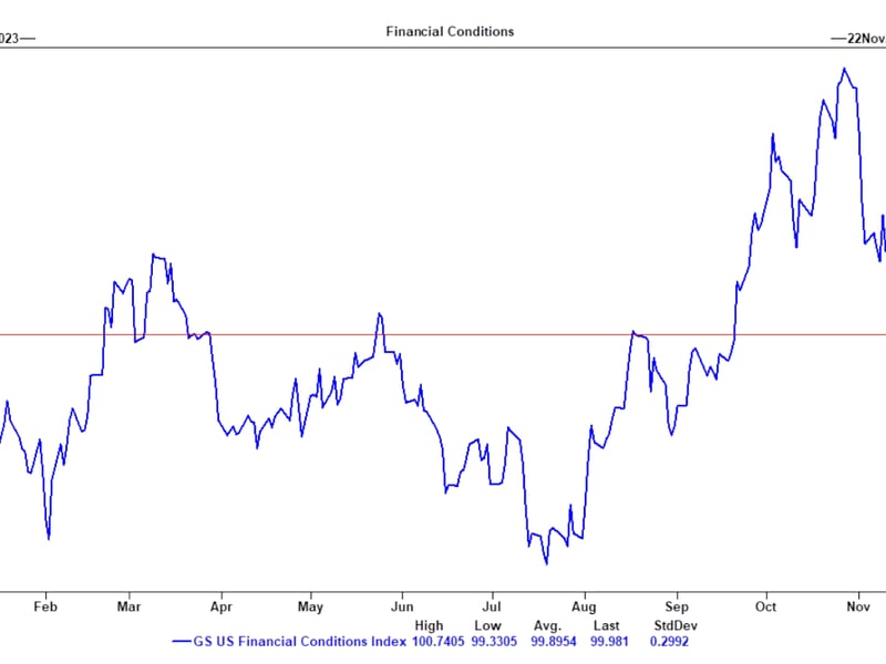 The FCI has declined to just under 100, reversing the entire tightening from September and October. (Goldman Sachs)