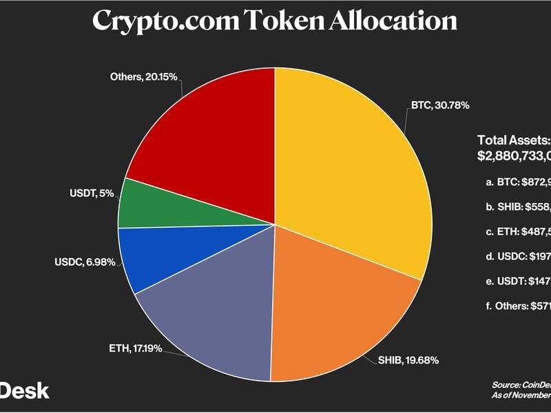 Crypto.com’s token allocation contains 20% Shiba Inu Coin. (CoinDesk and Nansen)