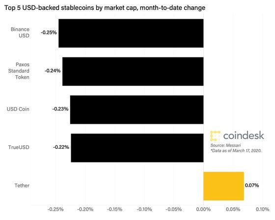Top 5 stablecoins month-to-date change