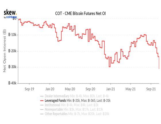 CME bitcoin futures: Leveraged funds (Skew)
