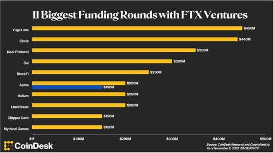 11 Biggest Funding Rounds with FTX Ventures (CoinDesk Research and CryptoRank.io)