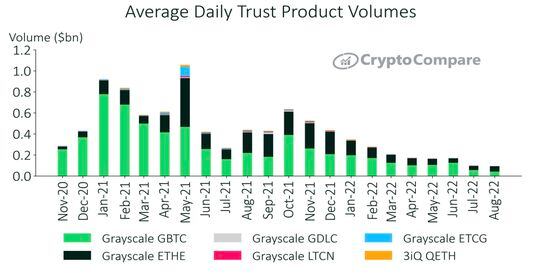 Average daily trust product volumes (CryptoCompare)