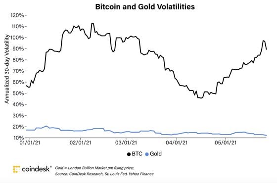Bitcoin and gold 30-day volatility in 2021.