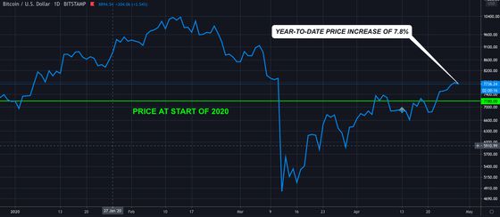 fm-4-29-20-chart-1-bitcoin-price