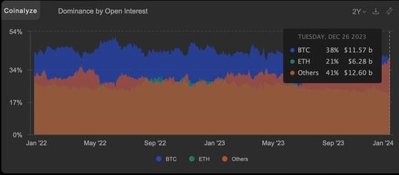 BTC's dominance by open interest has declined from nearly 50% to 38% in two months. (Coinalyze)