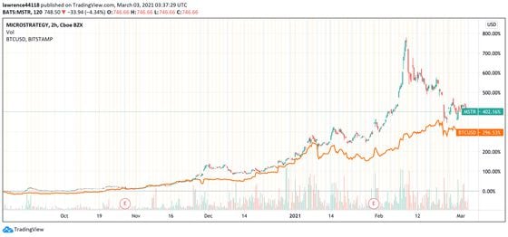 Bitcoin versus MicroStrategy, Sep. 3, 2020 to Mar. 2, 2021. The MSTR premium was even higher a month ago