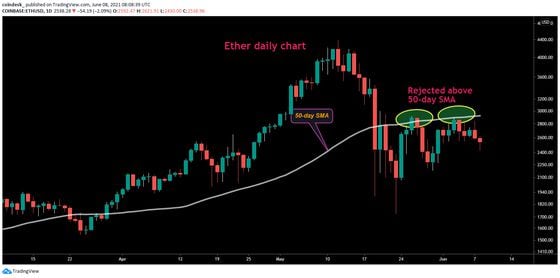 Ether daily chart