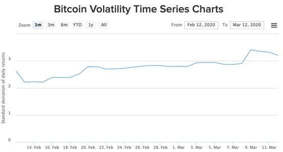 30-day BTC/USD volatility is up, ticking over 3% in standard deviation of daily returns. Source: Bitcoin Volatility Index