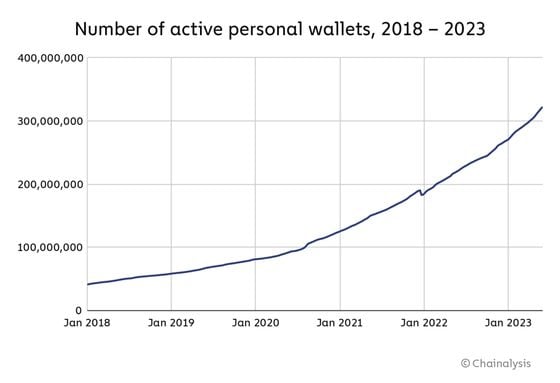 Number of active personal wallets