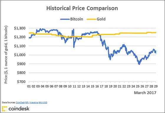 btc-gold-since-march-1-2017-revised