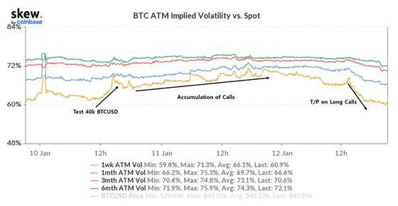 Bitcoin volatility via spot market (Skew via QCP Capital)