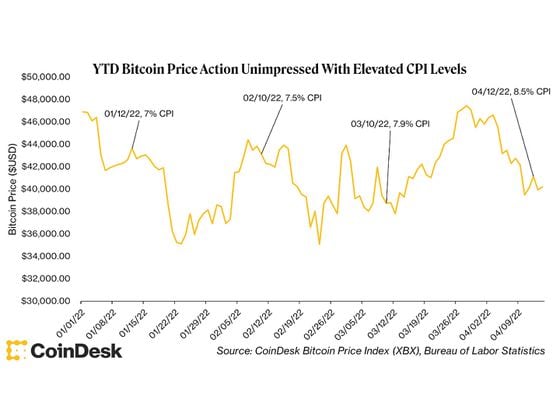 (CoinDesk Bitcoin Price Index, Bureau of Labor Statistics)