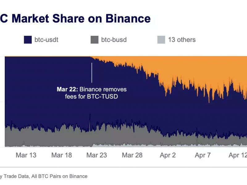 The market share of BTC/TUSD pairs has increased sharply since Binance removed trading fees for TUSD pairs. (Kaiko)
