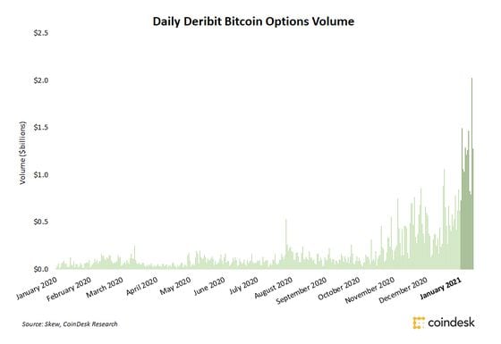 Deribit bitcoin options daily volume since Jan. 2020