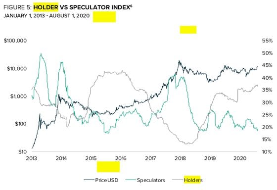Bitcoin longer-term holders are increasing as speculators decline. 