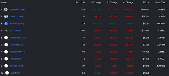 Ethereum remains the top DeFi protocol by value locked. (DeFiLlama)
