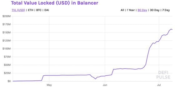 Dollar value of cryptocurrency locked in Balancer.
