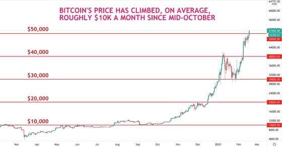 Chart of daily price moves for bitcoin. 