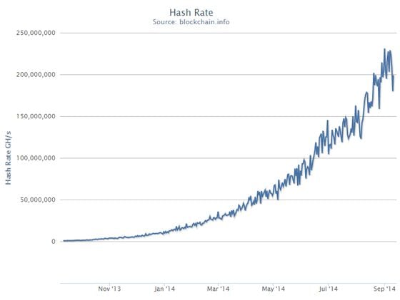 blockchain-hash-rate-ghs-9-2014