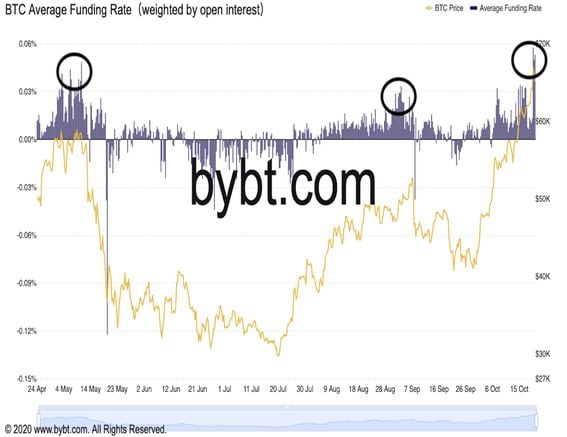 Bitcoin's average funding rate (bybt)