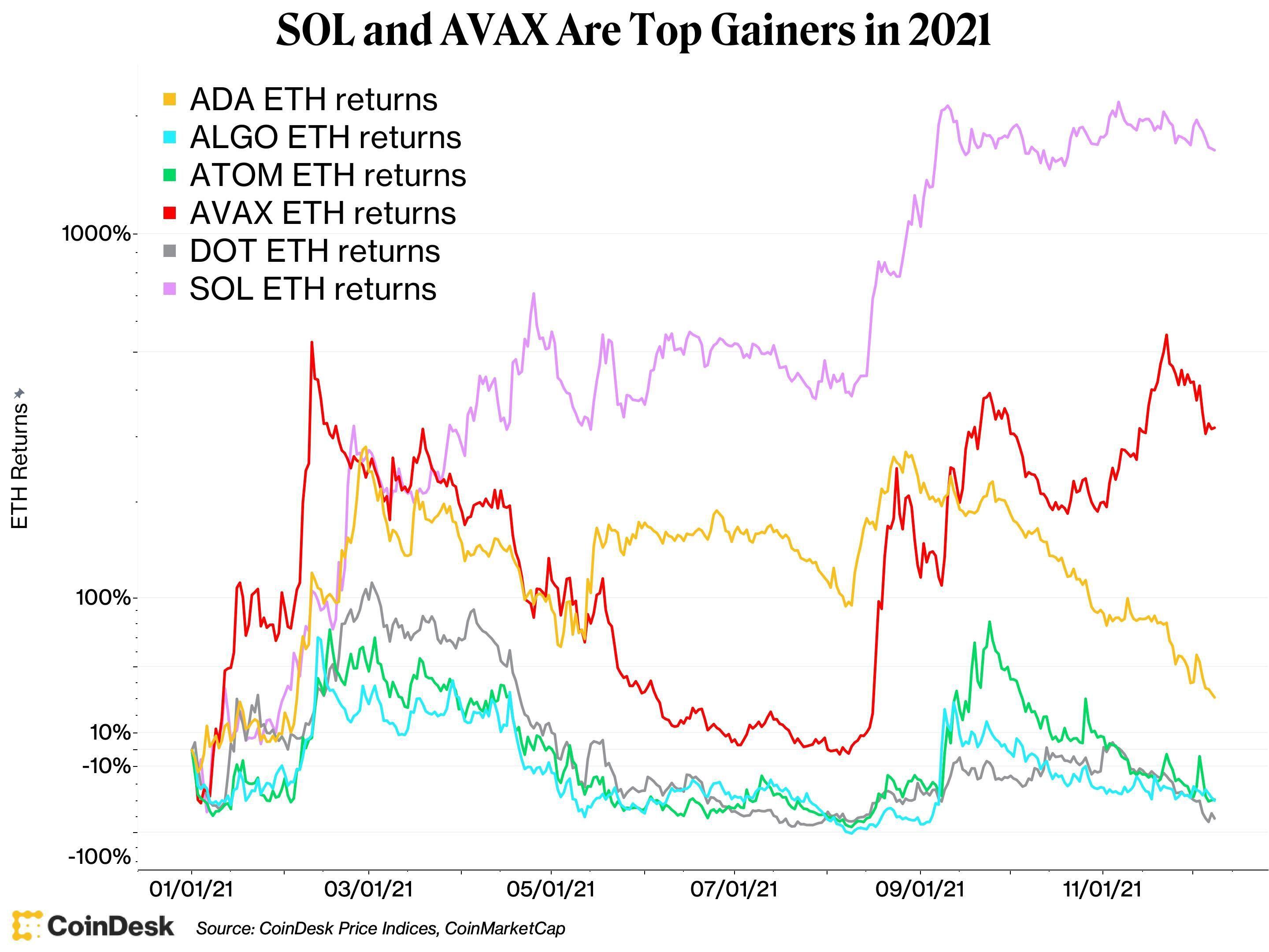 Alt Layer 1 coins year-to-date returns, price in ether (logarithmic scale).