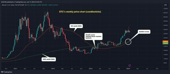 Bitcoin's weekly price chart (TradingView)