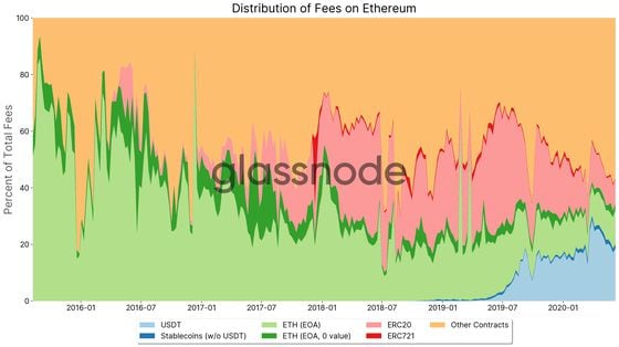 Fees on the Ethereum network since 2016