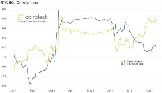 bitcoinstocksgoldcorrelations