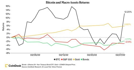Bitcoin and macro asset returns in February. (CoinDesk Research, St. Louis Fed, Yahoo Finance)