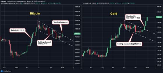 bitcoin-and-gold-weekly