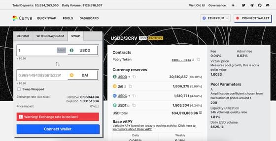 The USDD/3CRV pool is heavily imbalance in favor of USDD, a sign of investor preference for other stablecoins. (Curve)