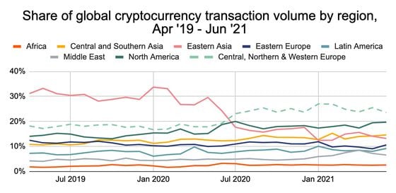 Share of global cryptocurrency transaction volume by region. (Graph credit: Chainalysis)