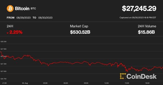 Bitcoin pulls back from $28K (CoinDesk)
