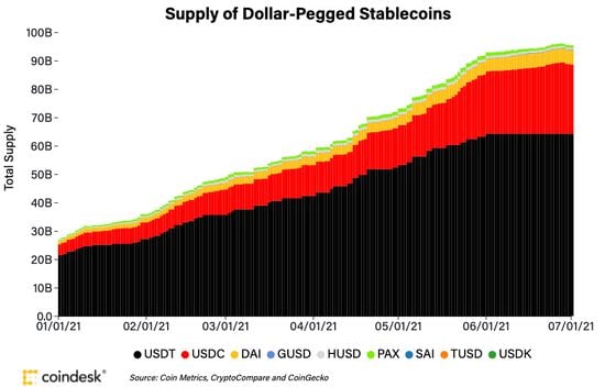 Supply of Dollar-Pegged Stablecoins