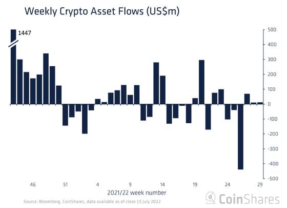Crypto assets had three consecutive weeks of inflows for the first time since March. (CoinShares)