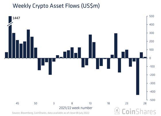 Crypto funds saw minor inflows in the seven days through June 8. (CoinShares)