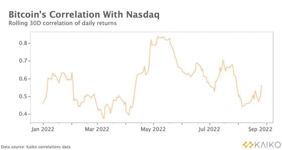 Bitcoin's correlation with the Nasdaq has come down significantly from its May highs. (Source: Kaiko)