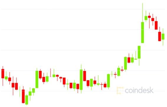 Bitcoin price chart for the last 24 hours.
