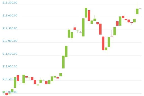 YFI price action in the past 24 hours (CoinGecko)