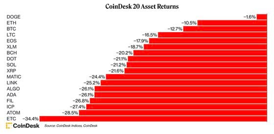 Crypto returns in April (CoinDesk)