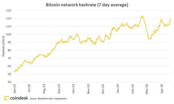 Chart showing a surge in hash rate on the Bitcoin blockchain network
