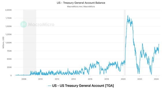 Recent tax payments have pushed the TGA balance above the target of $750 billion and closer to $1 trillion. (MacroMicro)